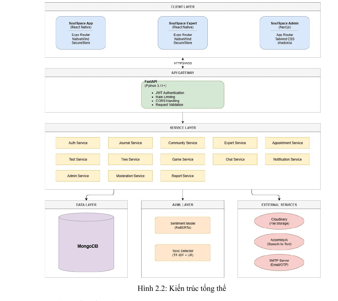 SoulSpace Backend system architecture diagram