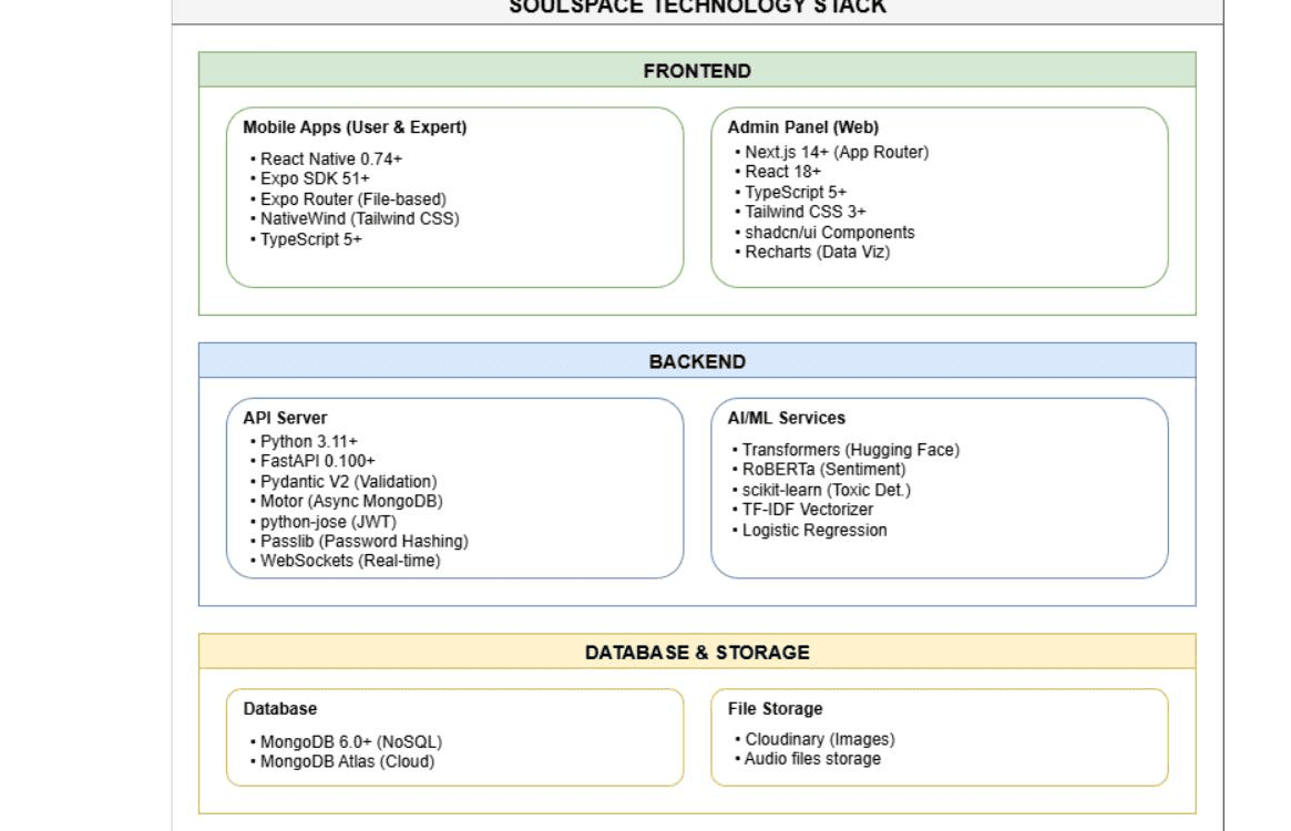 SoulSpace Backend technology stack